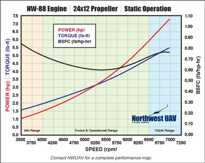 NW-88 Engine Gains Increased Market Interest