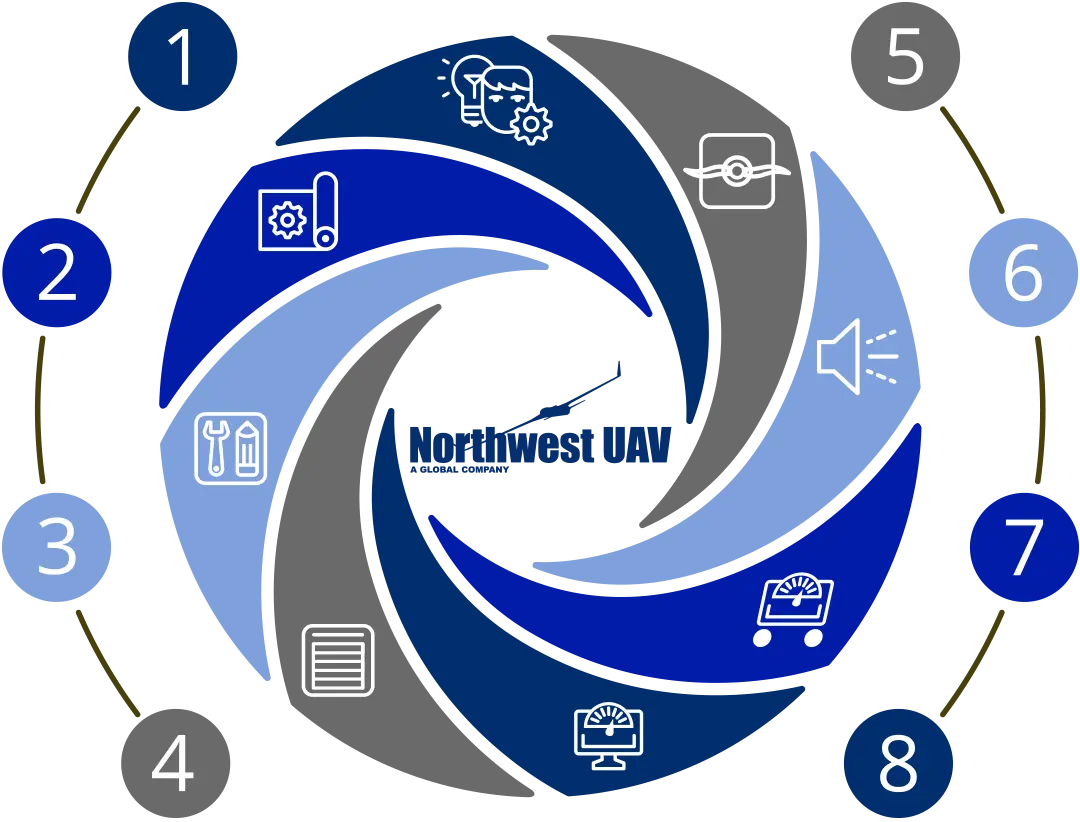 Northwest UAV One-Stop UAV Shop Design & Development to Engine and Flight Testing